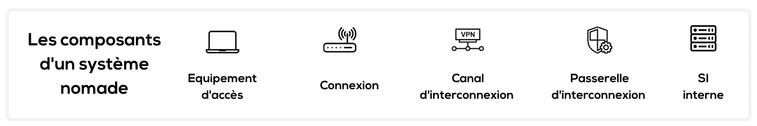 Les composants d'un système nomade pour le télétravail : équipement d'accès, connexion à distance, applications de communication, passerelle d'interconnexion, système d'information interne