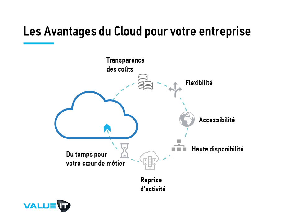 Cloud : les avantages pour votre PME