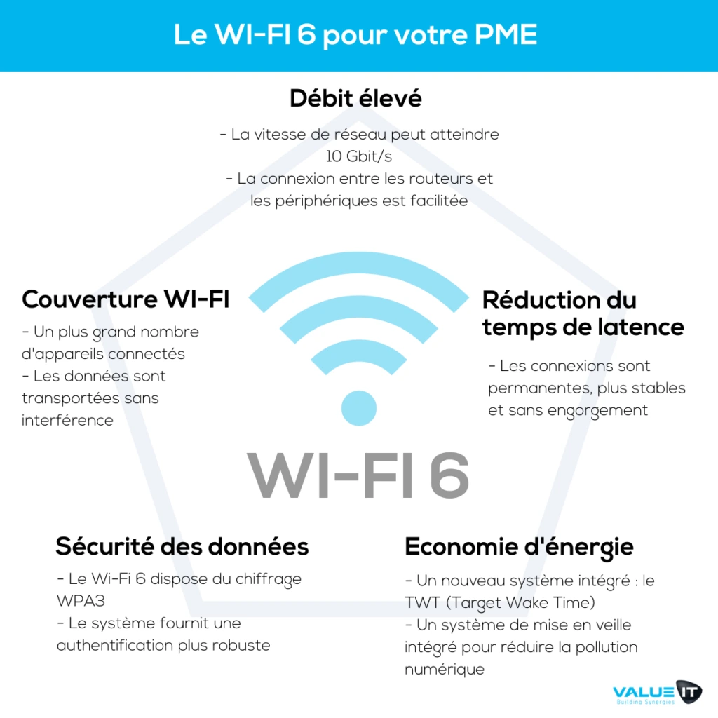 Activer le Wi-Fi 6 pour votre PME : débit élevé, meilleure couverture Wi-Fi, réduction du temps de latence, sécurité des données et économie d'énergie