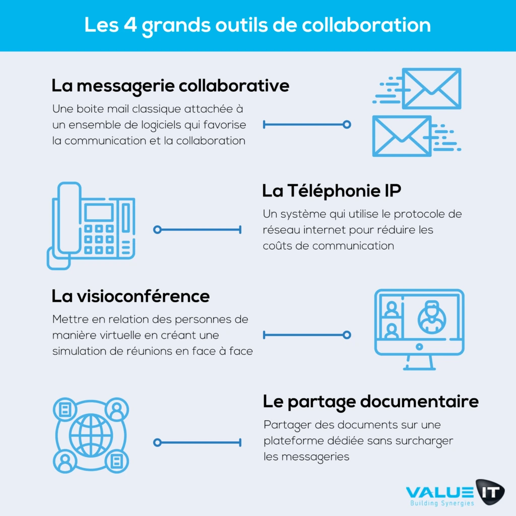 différents outils de collaboration en entreprise, incluant la messagerie collaborative, la téléphonie IP, la visioconférence, et le partage documentaire