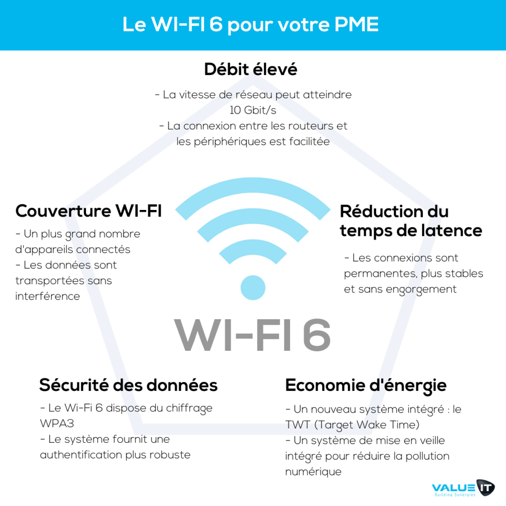 Le Wi-Fi 6 - Qu'est-ce qu'il peut apporter concrètement à votre PME ?