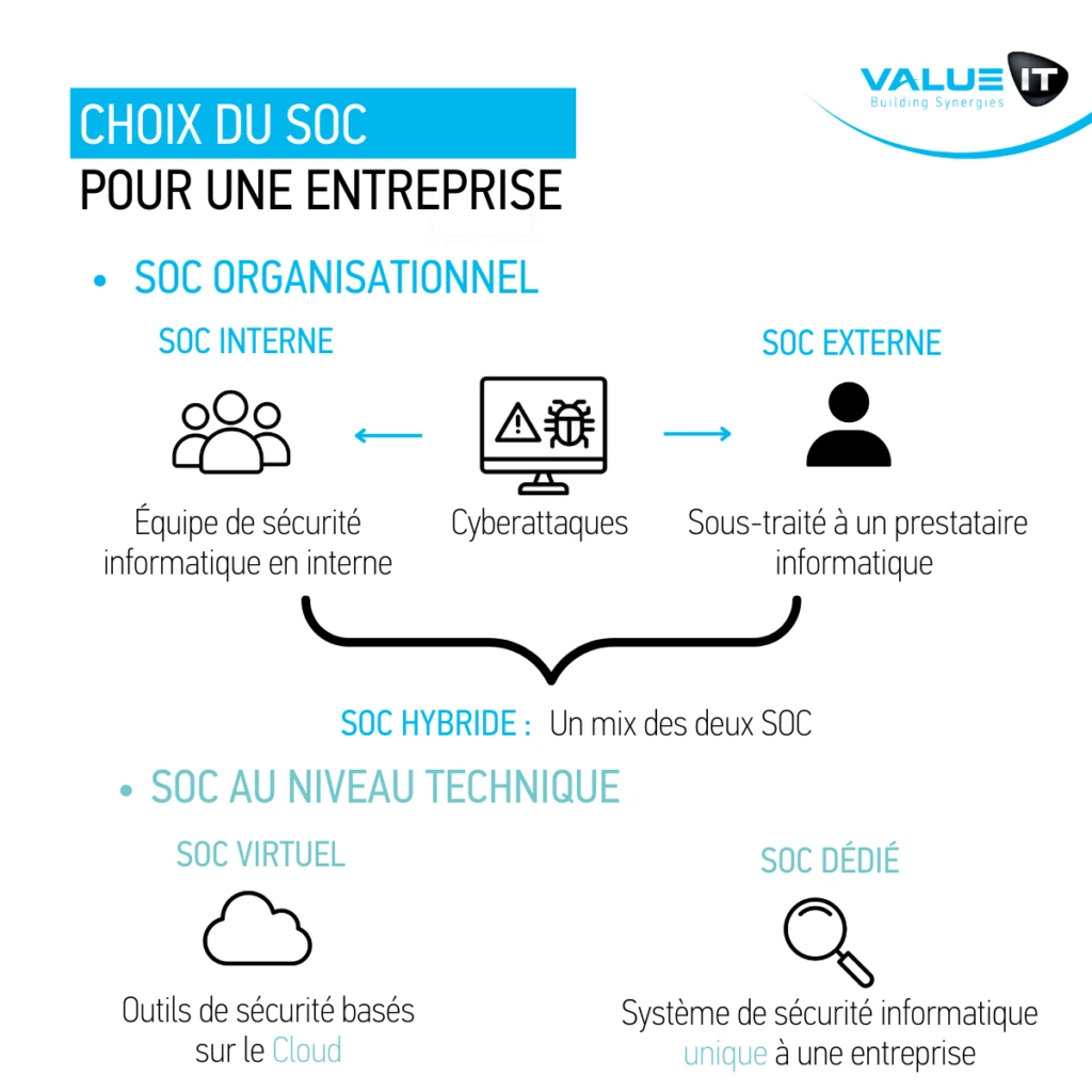 Les différents types de SOC pour les entreprises : SOC organisationnel (interne, externe, hybride), SOC au niveau technique (virtuel, dédié)