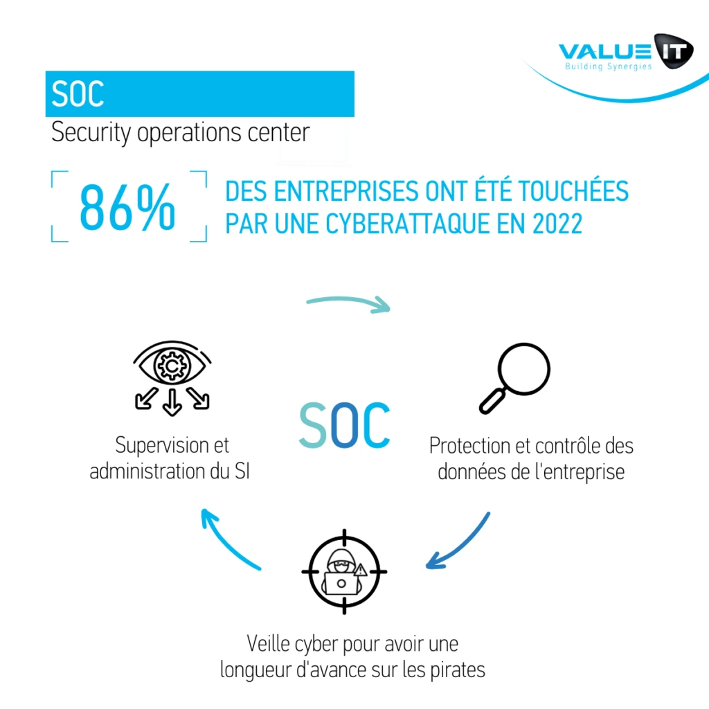 Les avantages d'un Security Operations Center (SOC) : supervision du système d'information (SI), protection des données, et veille cyber pour anticiper les menaces