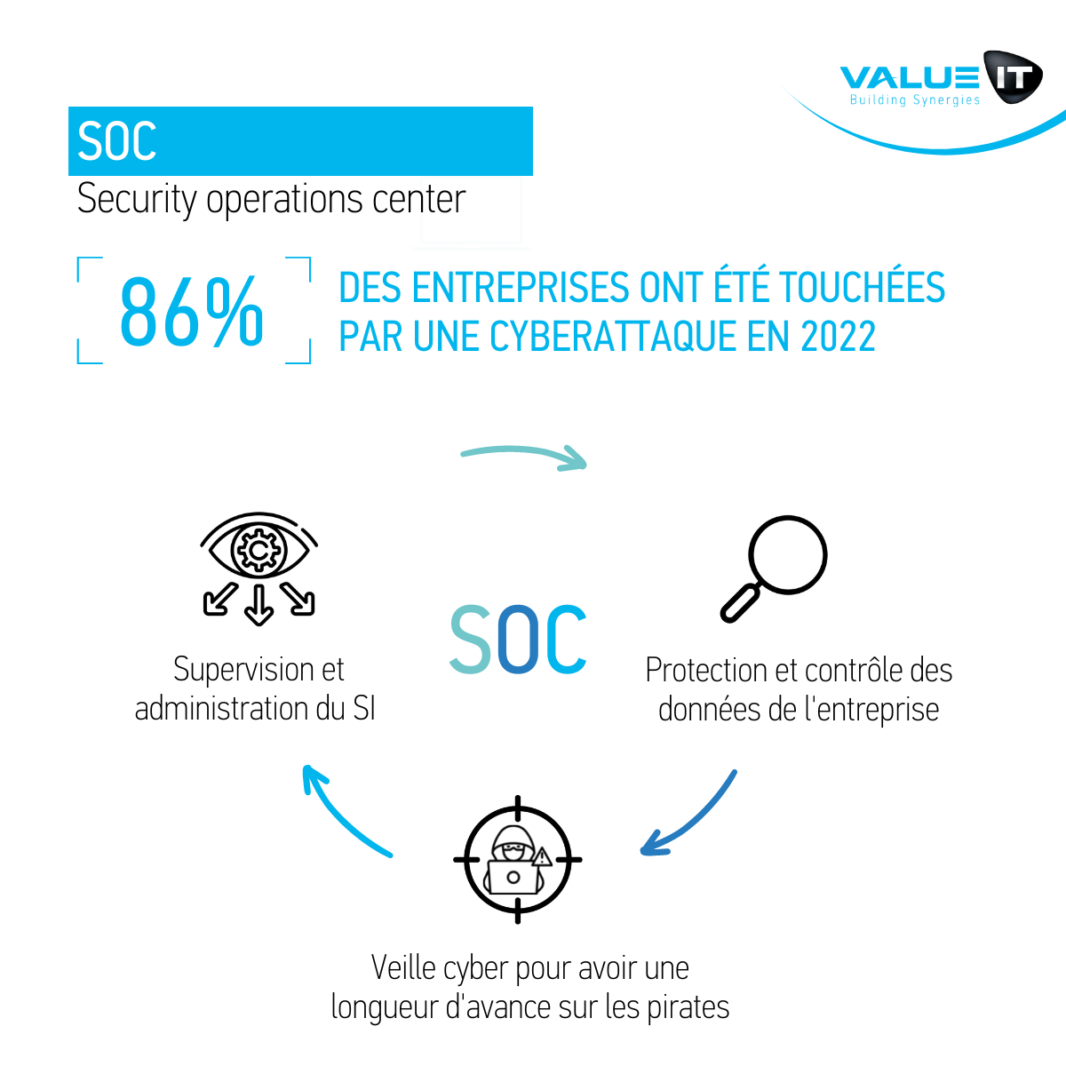 SOC : la meilleure solution de protection face aux cyberattaques