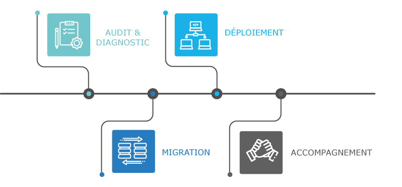 MIGRATION CLOUD