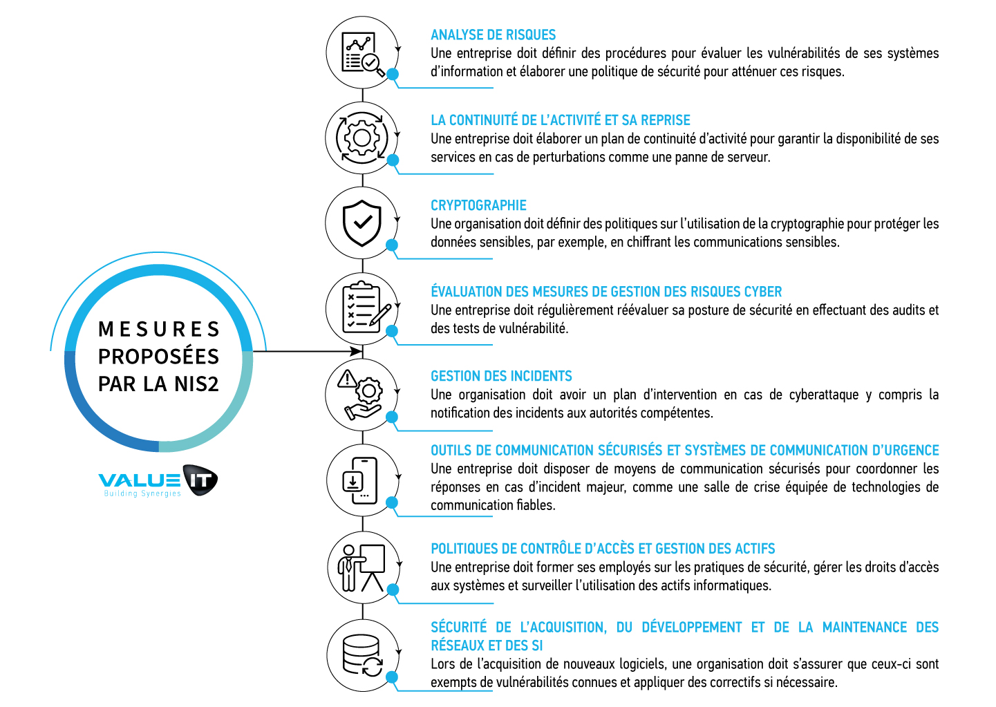 Liste des mesures imposées par la directive NIS2 : analyse de risques, continuité d’activité, cryptographie, gestion des incidents, évaluation des risques cyber, communication sécurisée, politiques d’accès, gestion des actifs et sécurité des systèmes d’information